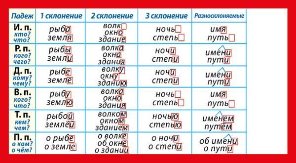 Шпаргалка 92х172мм Карточка Склонение имен существительных - | Купить с ...