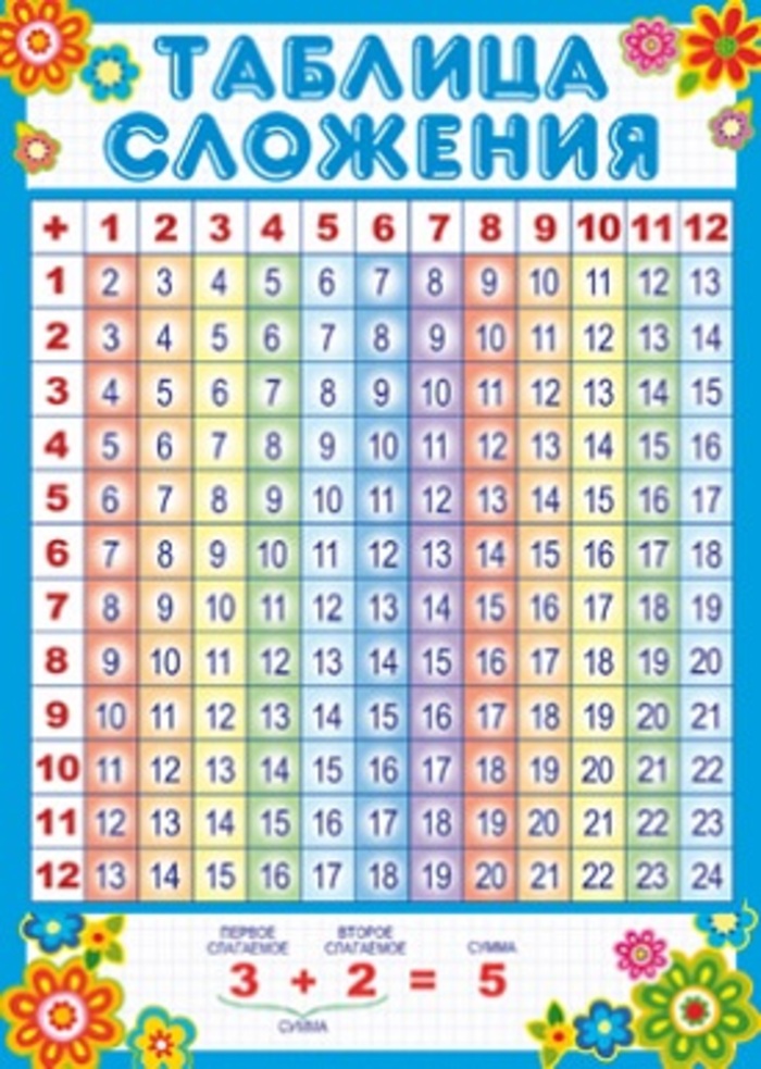 

Плакат А4 Таблица сложения