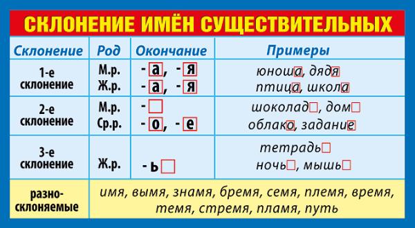 Шпаргалка 92х172мм Карточка Склонение имен существительных - | Купить с ...