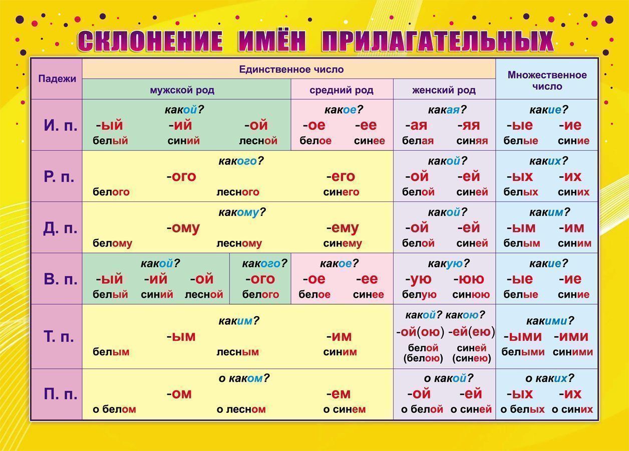 

Мини-плакат А4 Склонение имен прилагательных