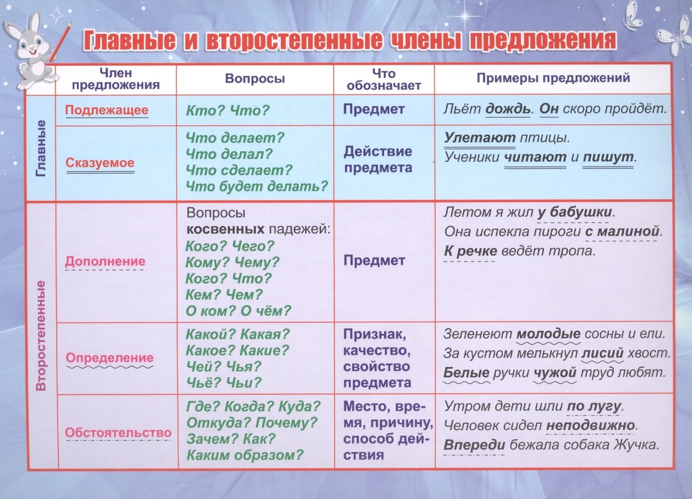 

Мини-плакат А5 Главные и второстепенные члены предложения