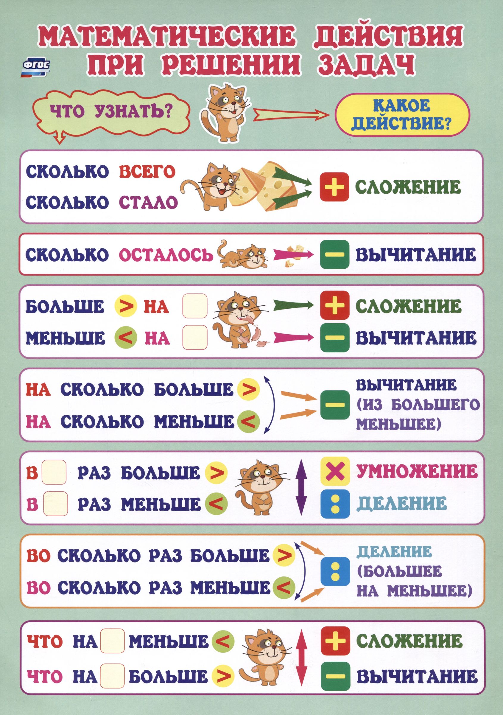 

Мини-плакат А4 Математические действия при решении задач 1-4 классы