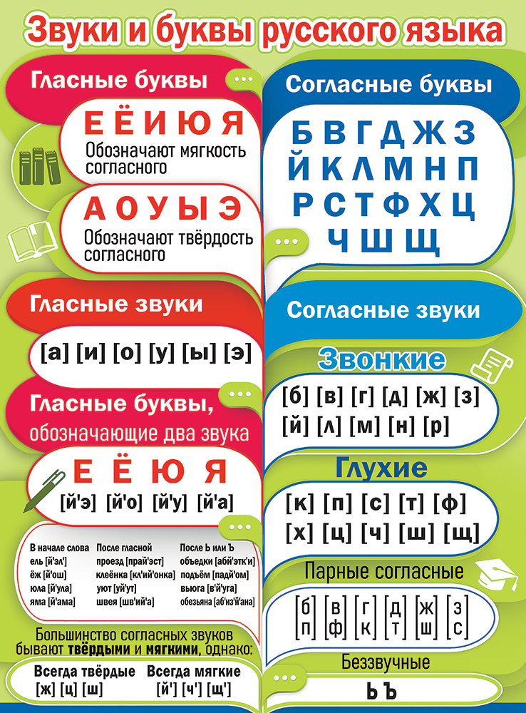 

Плакат А2 Звуки и буквы русского языка