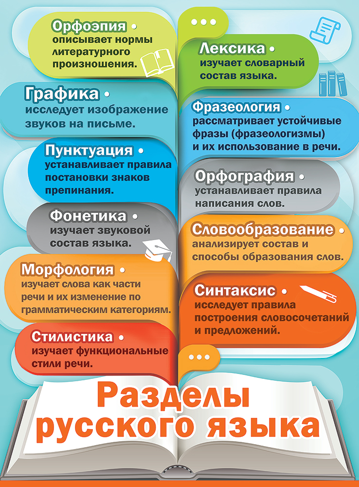 

Плакат А2 Разделы русского языка