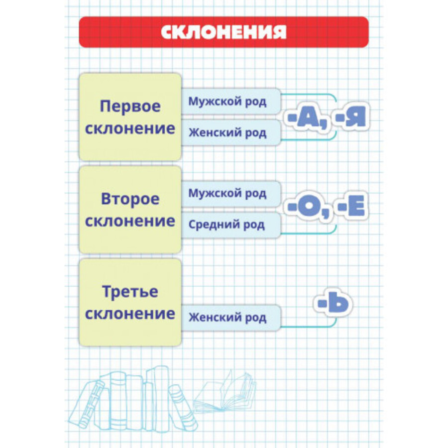 

Шпаргалка А5 Карточка Склонения