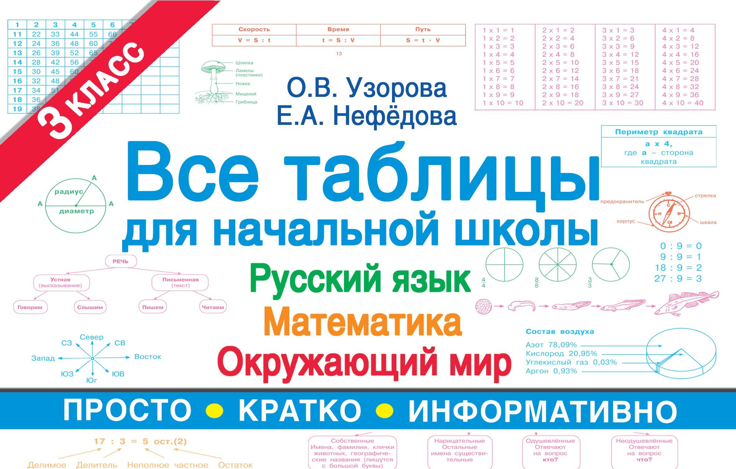 

Все таблицы для 3 класса. Русский язык. Математика. Окружающий мир